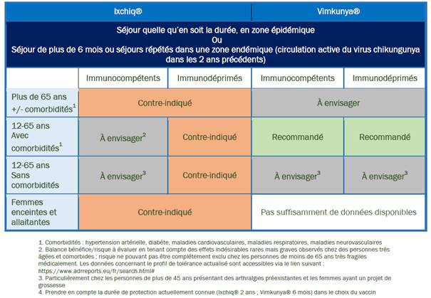 Recommandations de vaccination