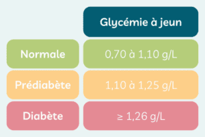 Tableau diabète : glycémie à jeun normale, prédiabète et diabète